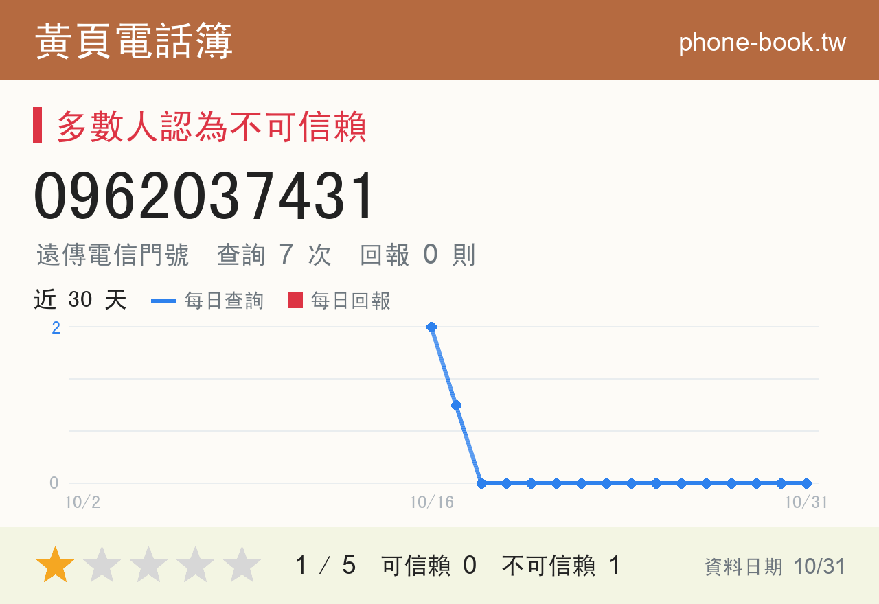 0962037431 評分卡：查詢 7 次、網友回報 0 則