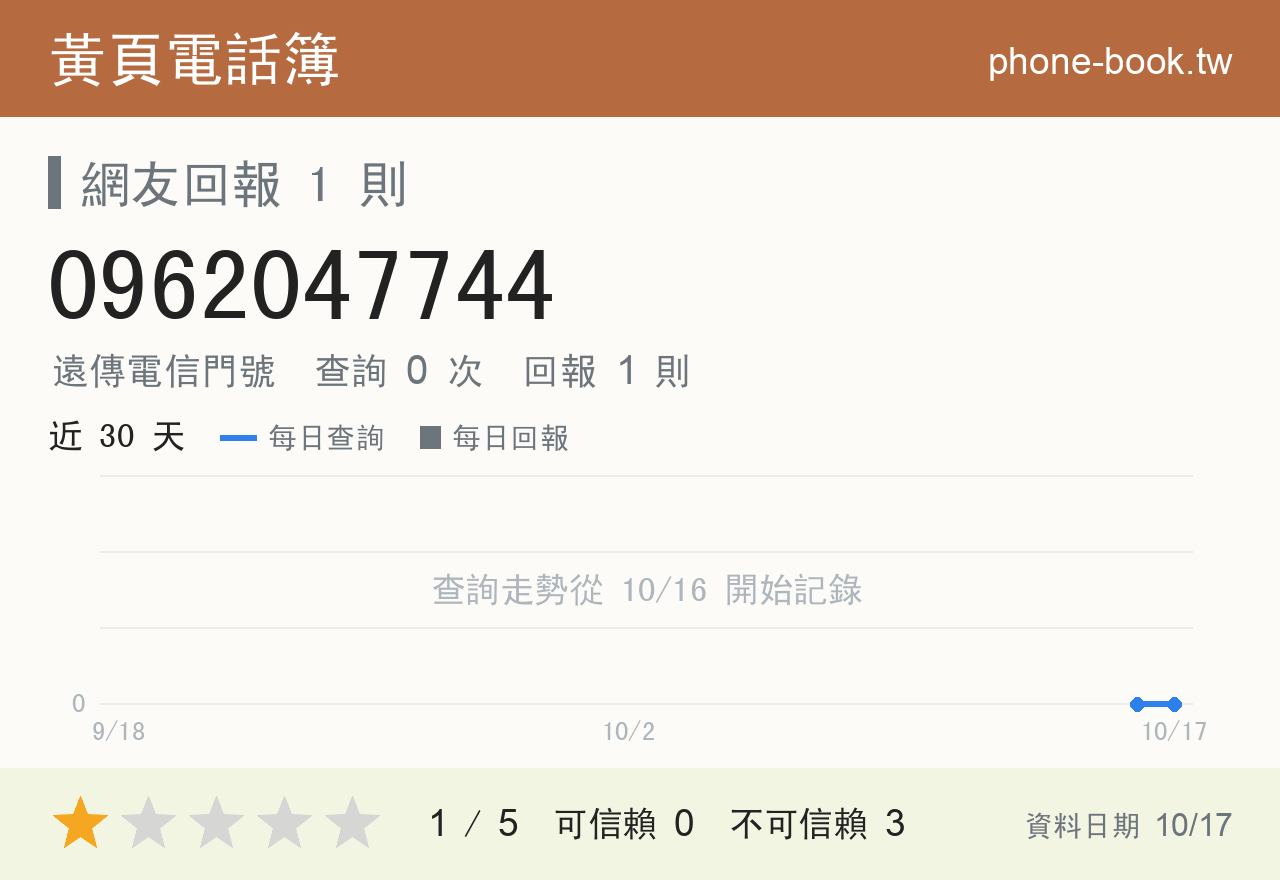 0962047744 評分卡：查詢 0 次、網友回報 1 則