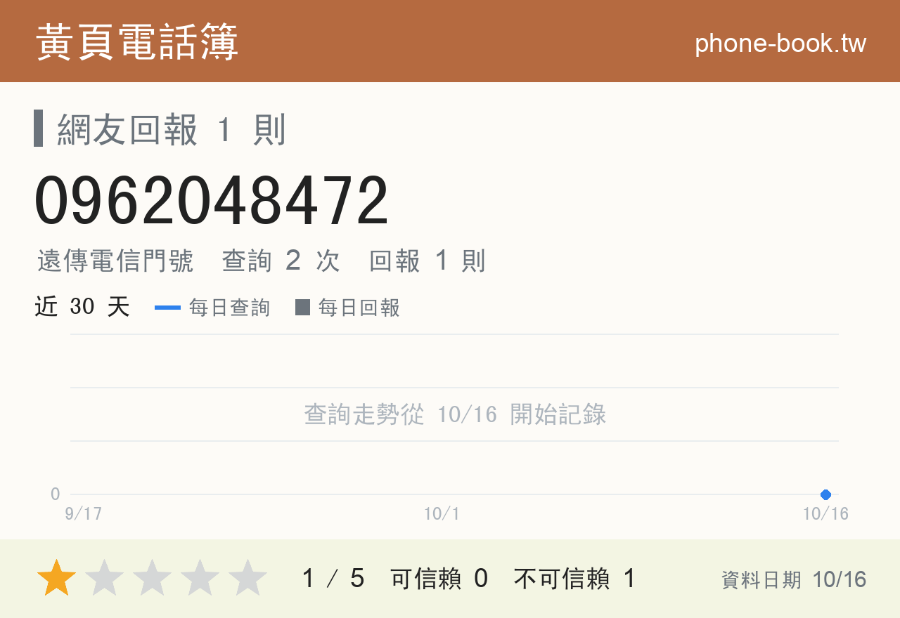 0962048472 評分卡：查詢 2 次、網友回報 1 則