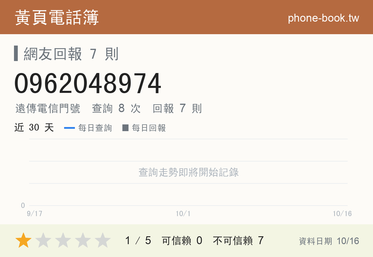 0962048974 評分卡：查詢 8 次、網友回報 7 則