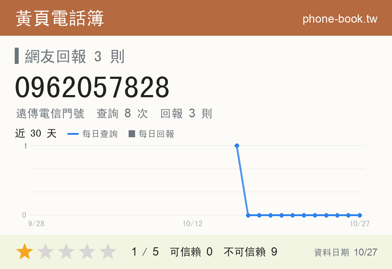 0962057828 評分卡：查詢 8 次、網友回報 3 則