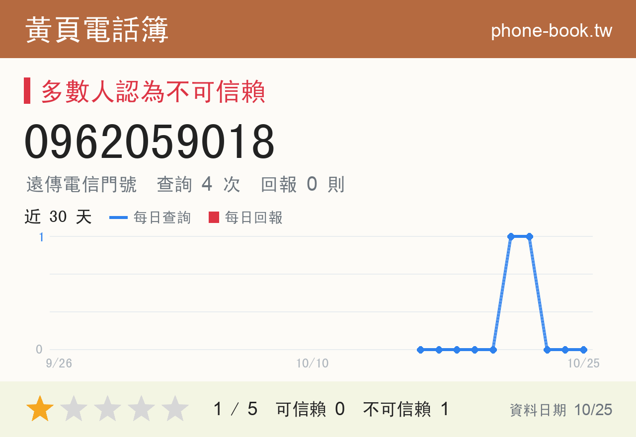0962059018 評分卡：查詢 4 次、網友回報 0 則