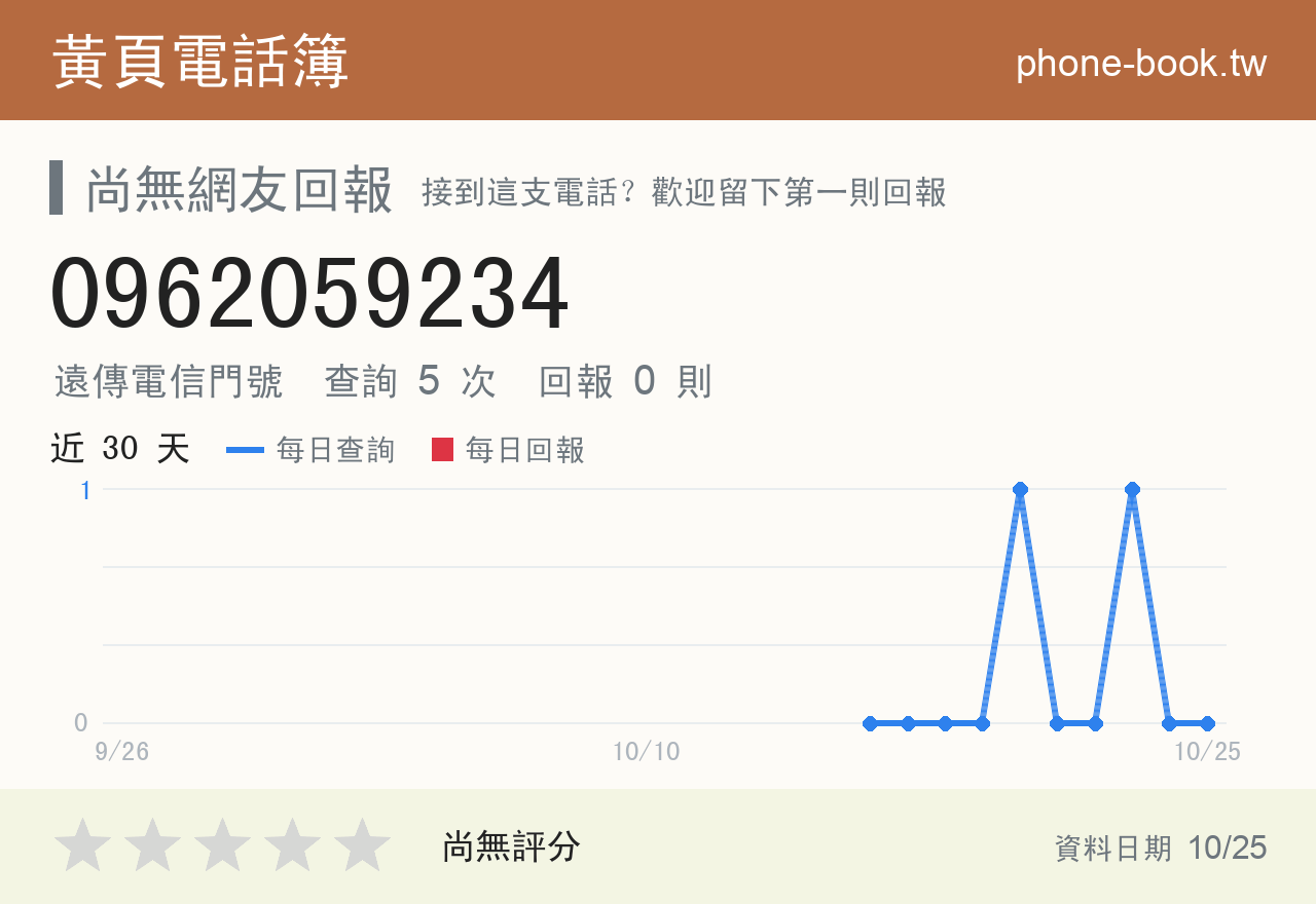 0962059234 評分卡：查詢 5 次、網友回報 0 則