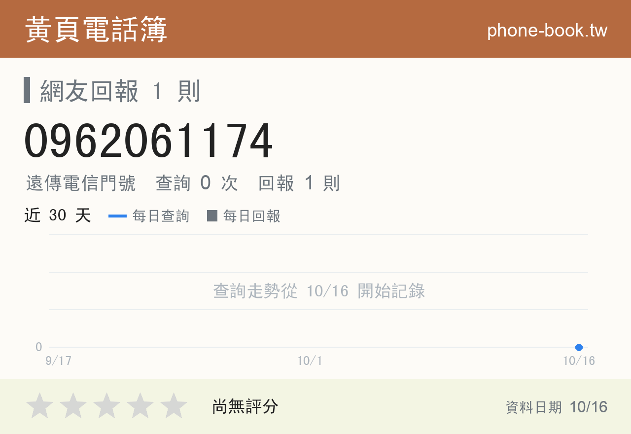 0962061174 評分卡：查詢 0 次、網友回報 1 則