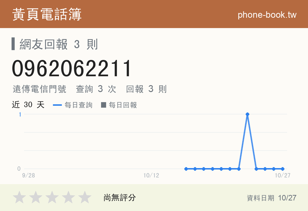 0962062211 評分卡：查詢 3 次、網友回報 3 則