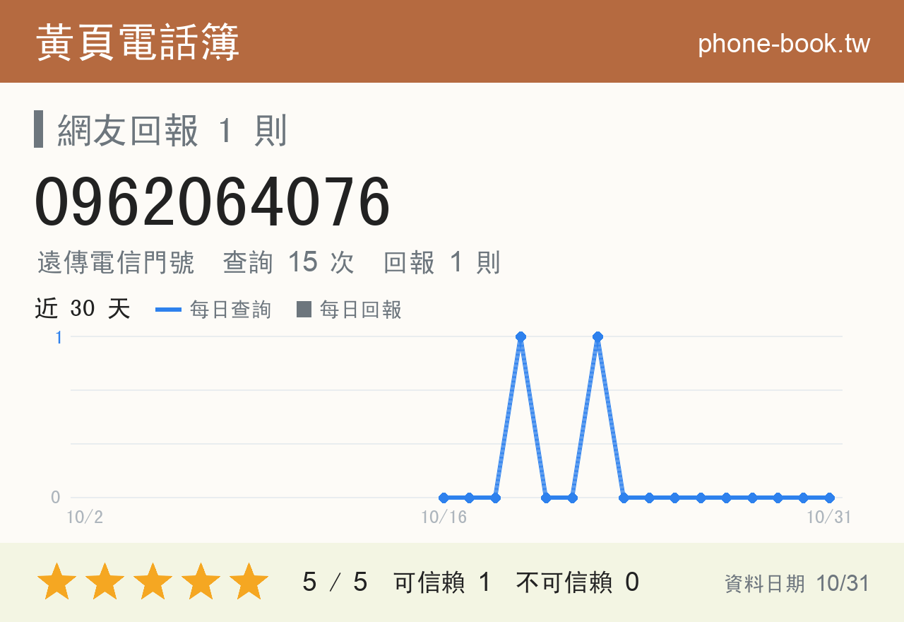 0962064076 評分卡：查詢 15 次、網友回報 1 則