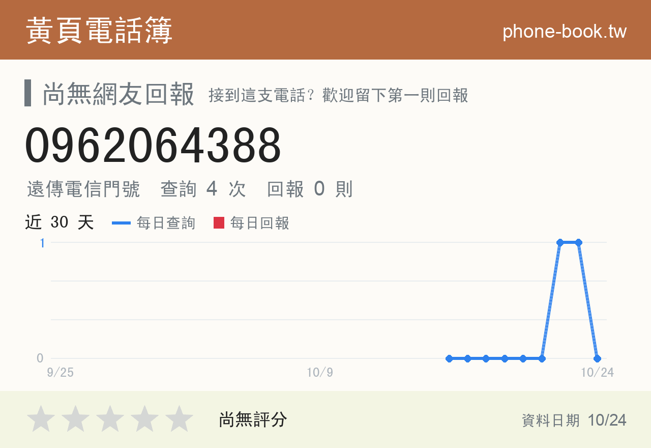 0962064388 評分卡：查詢 4 次、網友回報 0 則