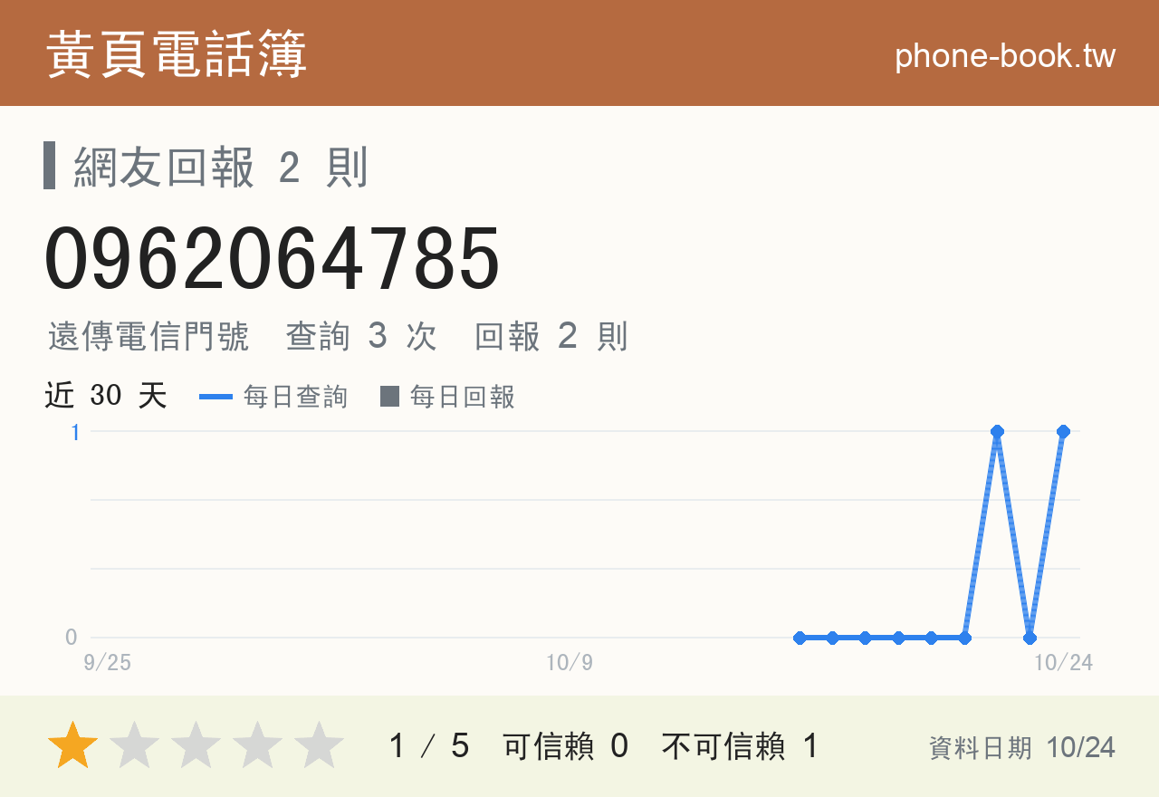 0962064785 評分卡：查詢 3 次、網友回報 2 則