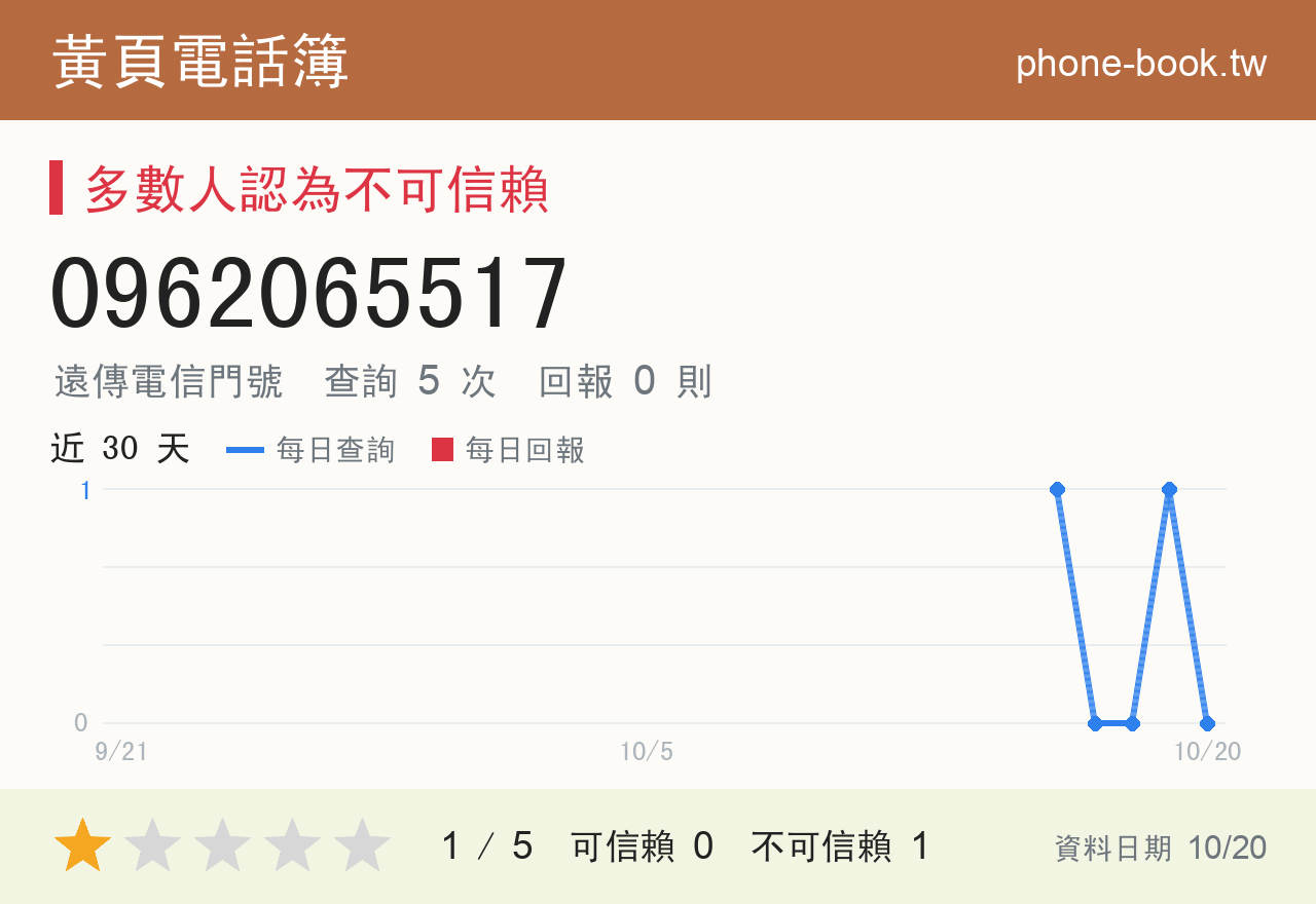 0962065517 評分卡：查詢 5 次、網友回報 0 則
