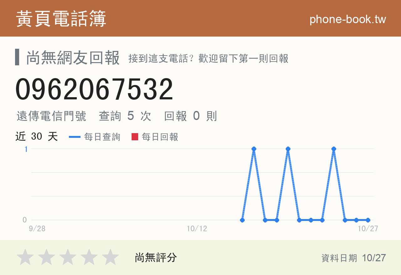 0962067532 評分卡：查詢 5 次、網友回報 0 則