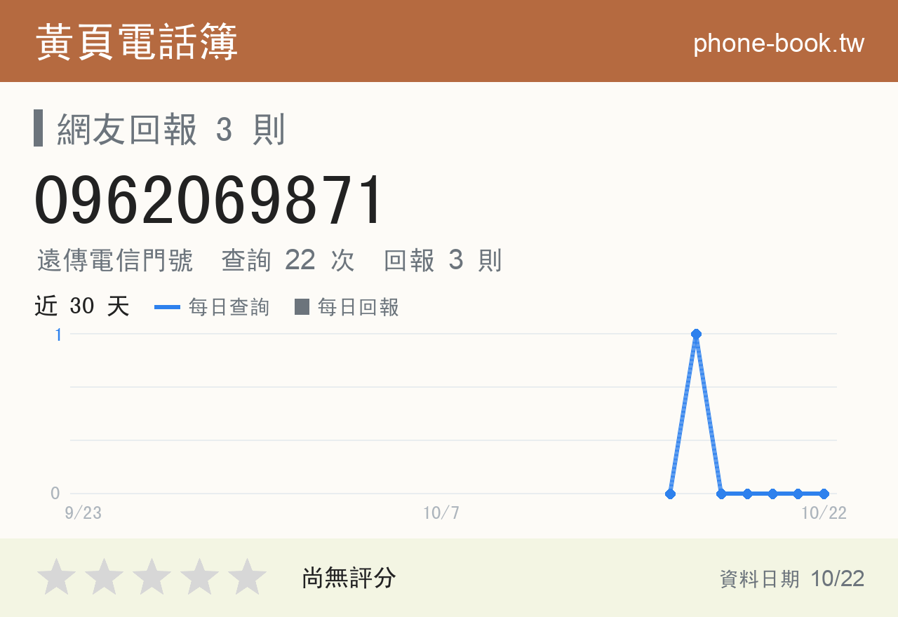0962069871 評分卡：查詢 22 次、網友回報 3 則