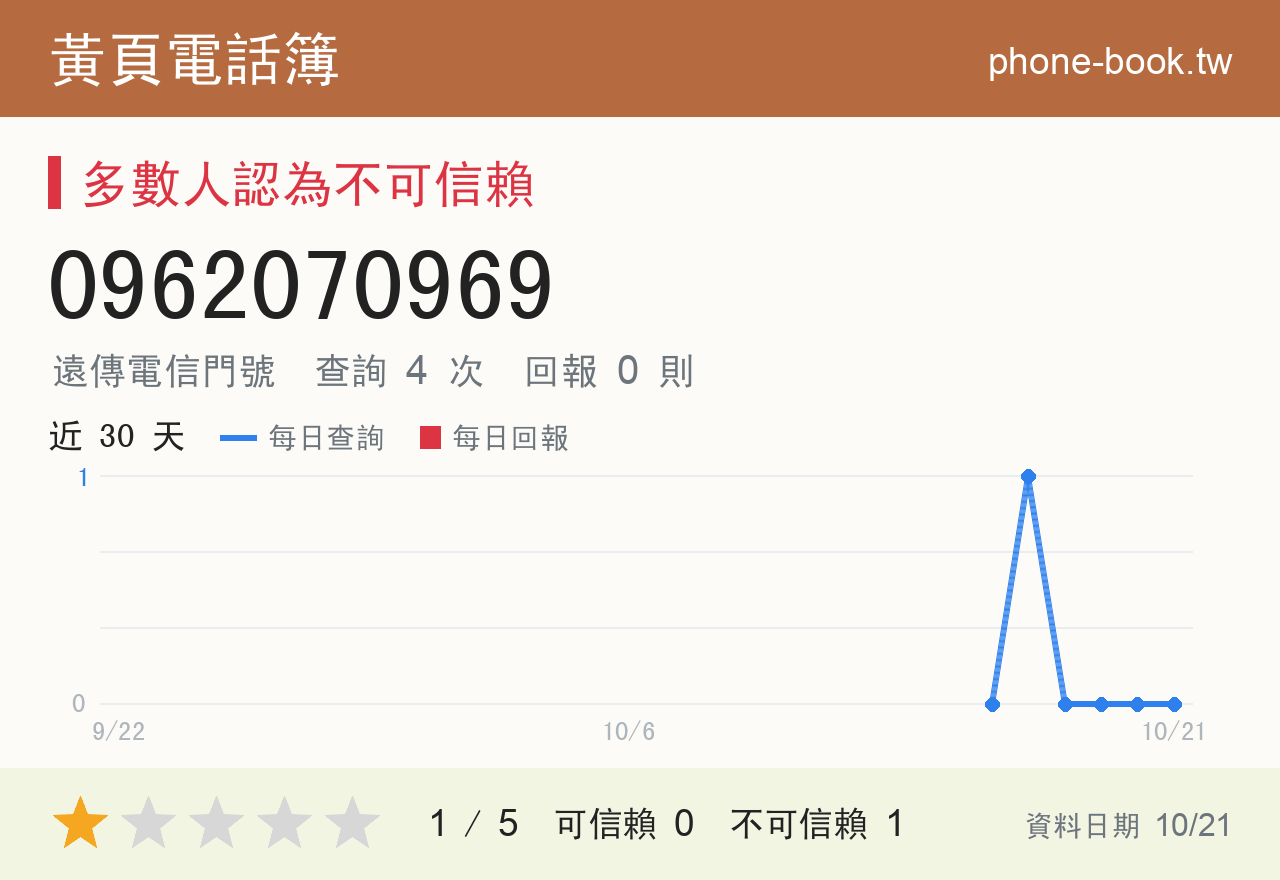 0962070969 評分卡：查詢 4 次、網友回報 0 則