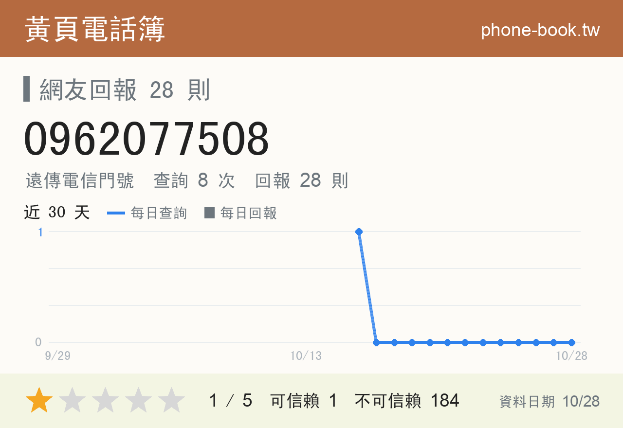 0962077508 評分卡：查詢 8 次、網友回報 28 則