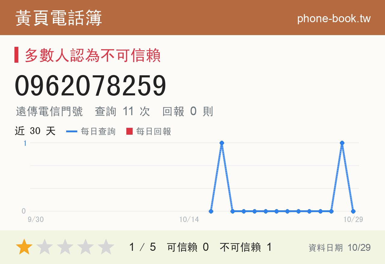0962078259 評分卡：查詢 11 次、網友回報 0 則