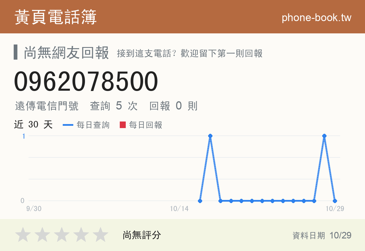 0962078500 評分卡：查詢 5 次、網友回報 0 則