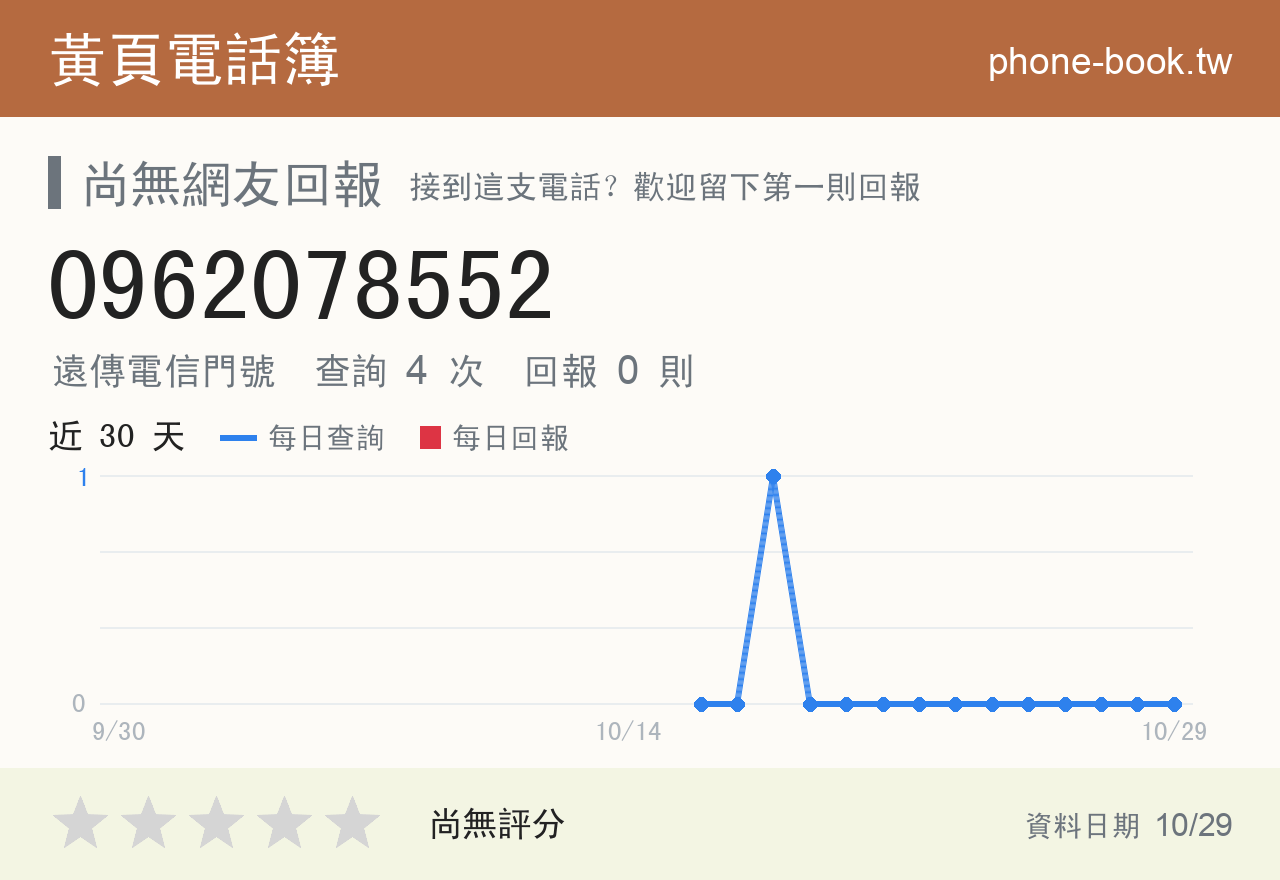 0962078552 評分卡：查詢 4 次、網友回報 0 則