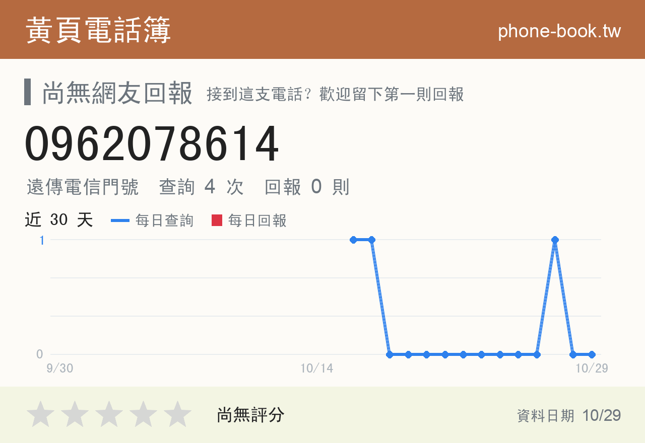 0962078614 評分卡：查詢 4 次、網友回報 0 則