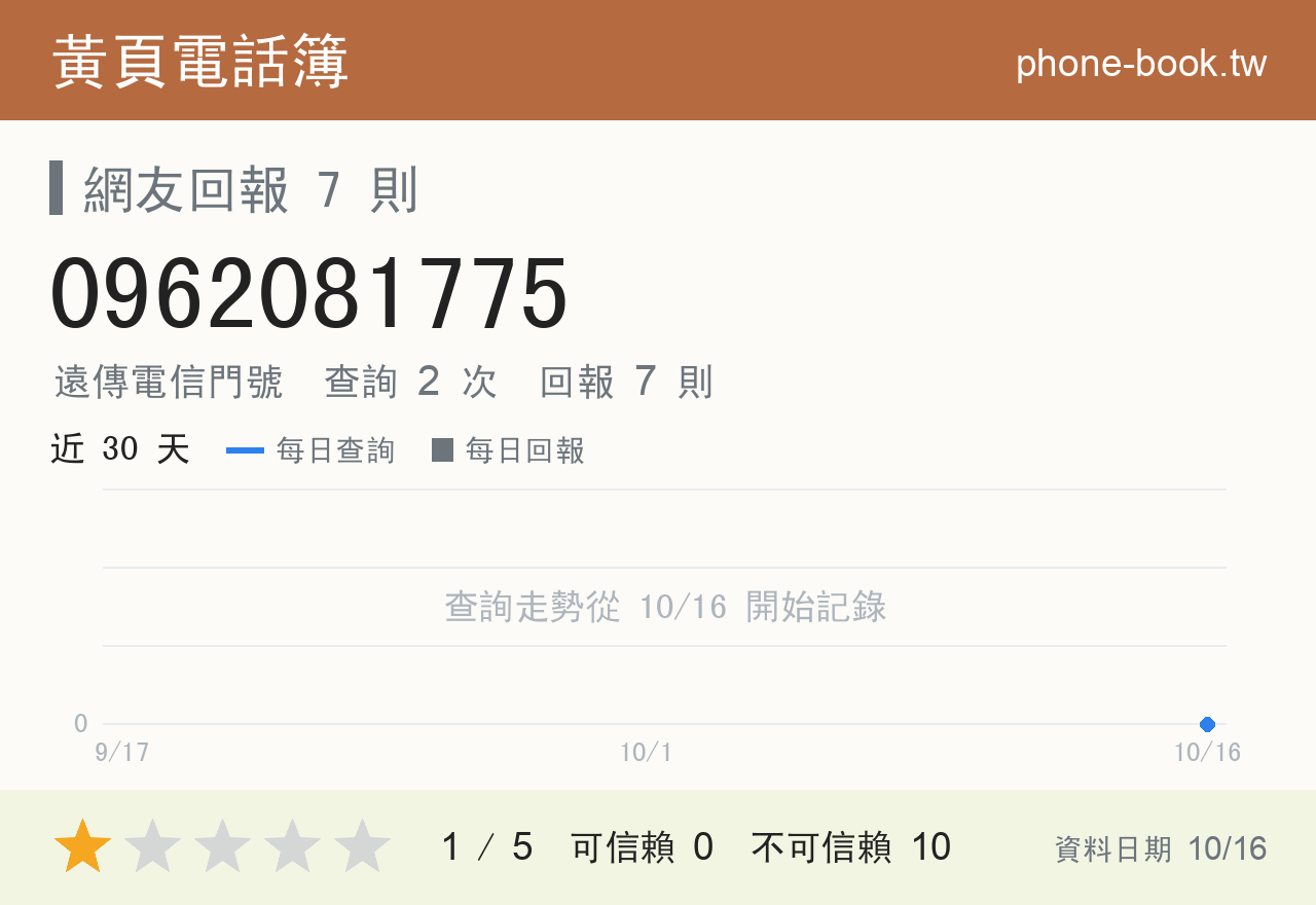 0962081775 評分卡：查詢 2 次、網友回報 7 則