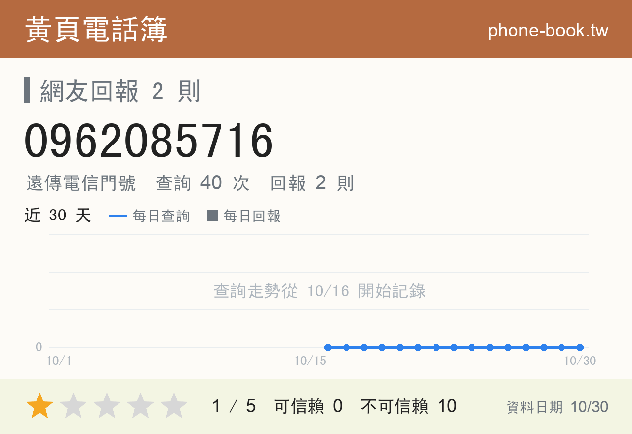 0962085716 評分卡：查詢 40 次、網友回報 2 則