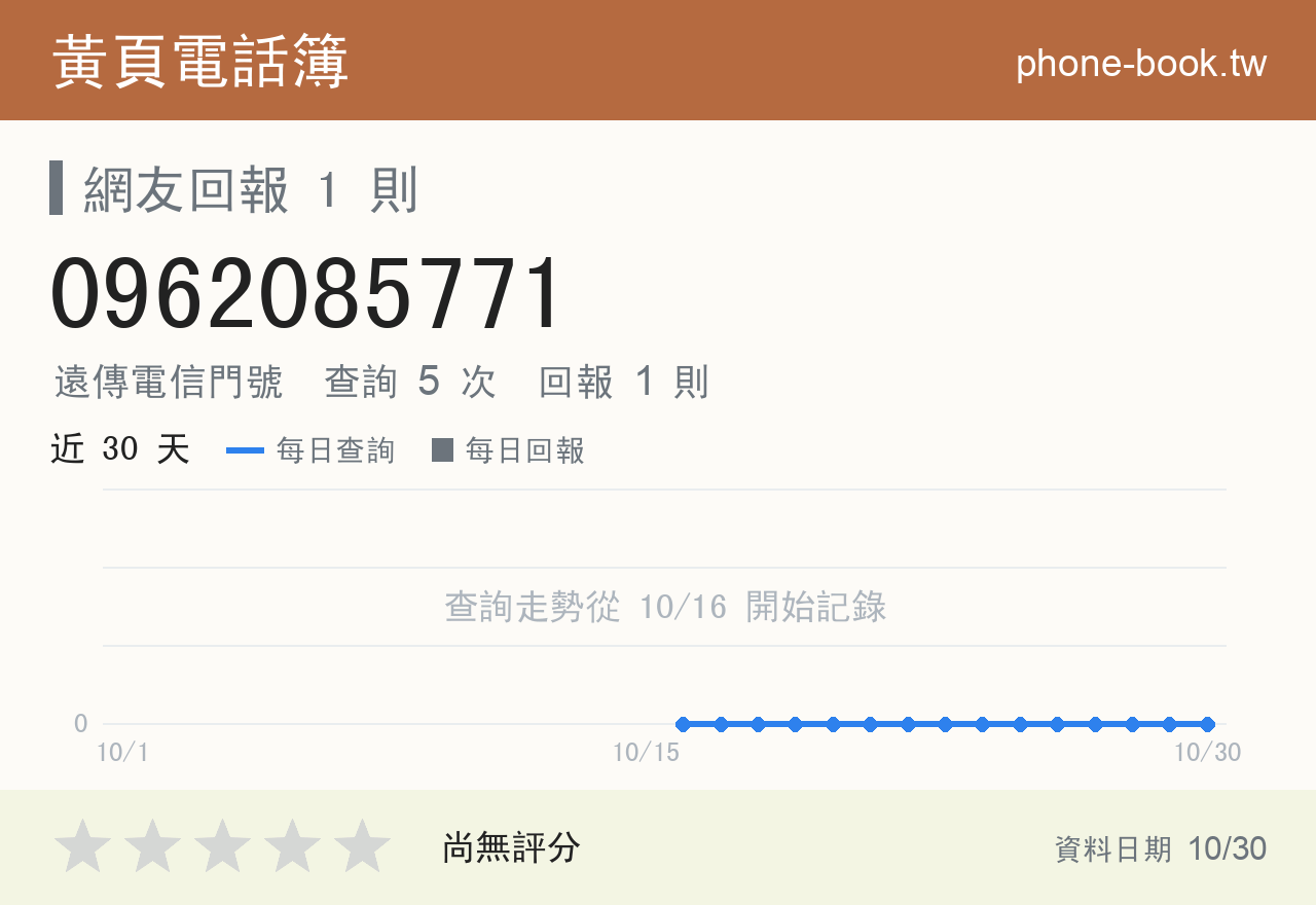 0962085771 評分卡：查詢 5 次、網友回報 1 則