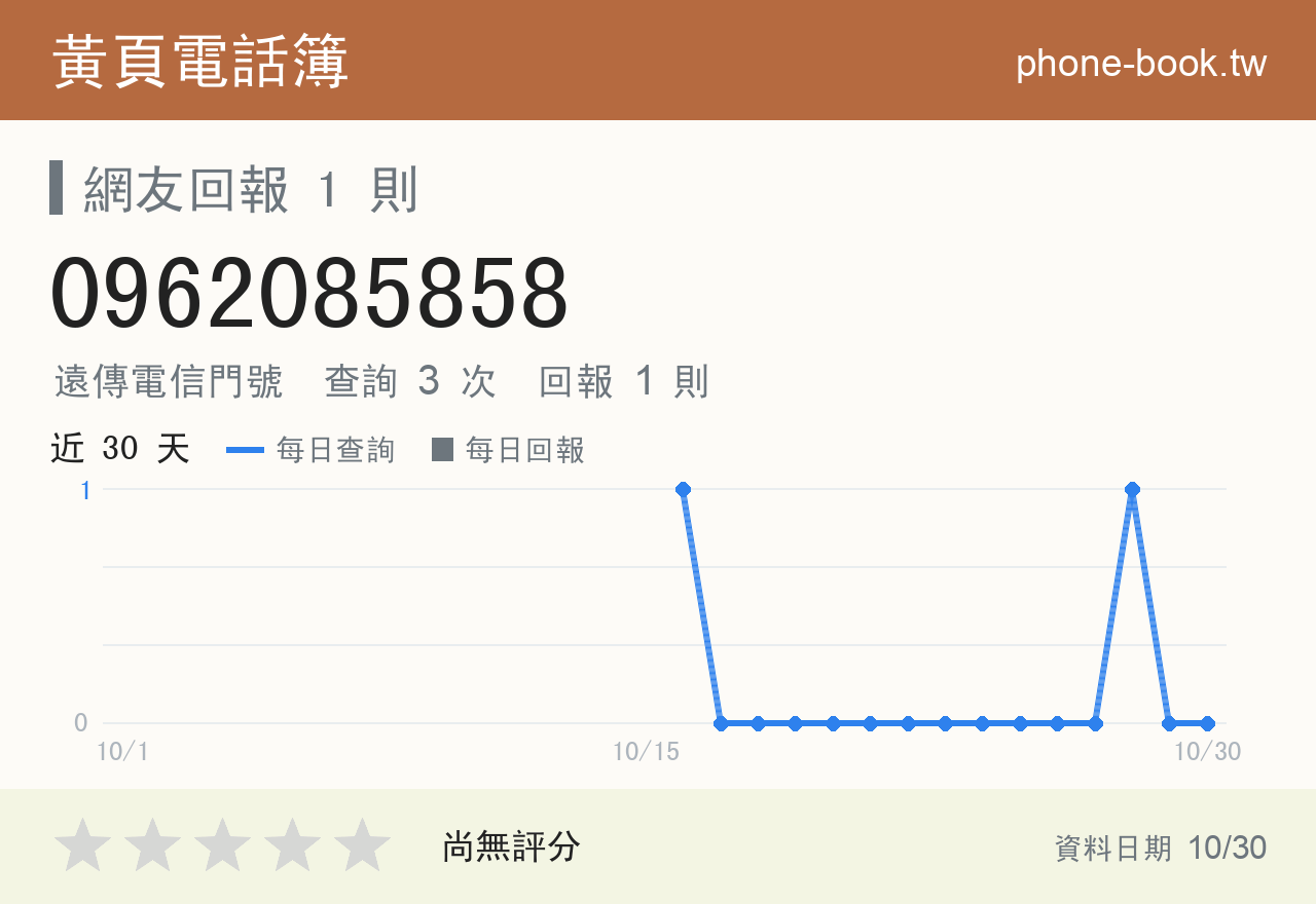 0962085858 評分卡：查詢 3 次、網友回報 1 則