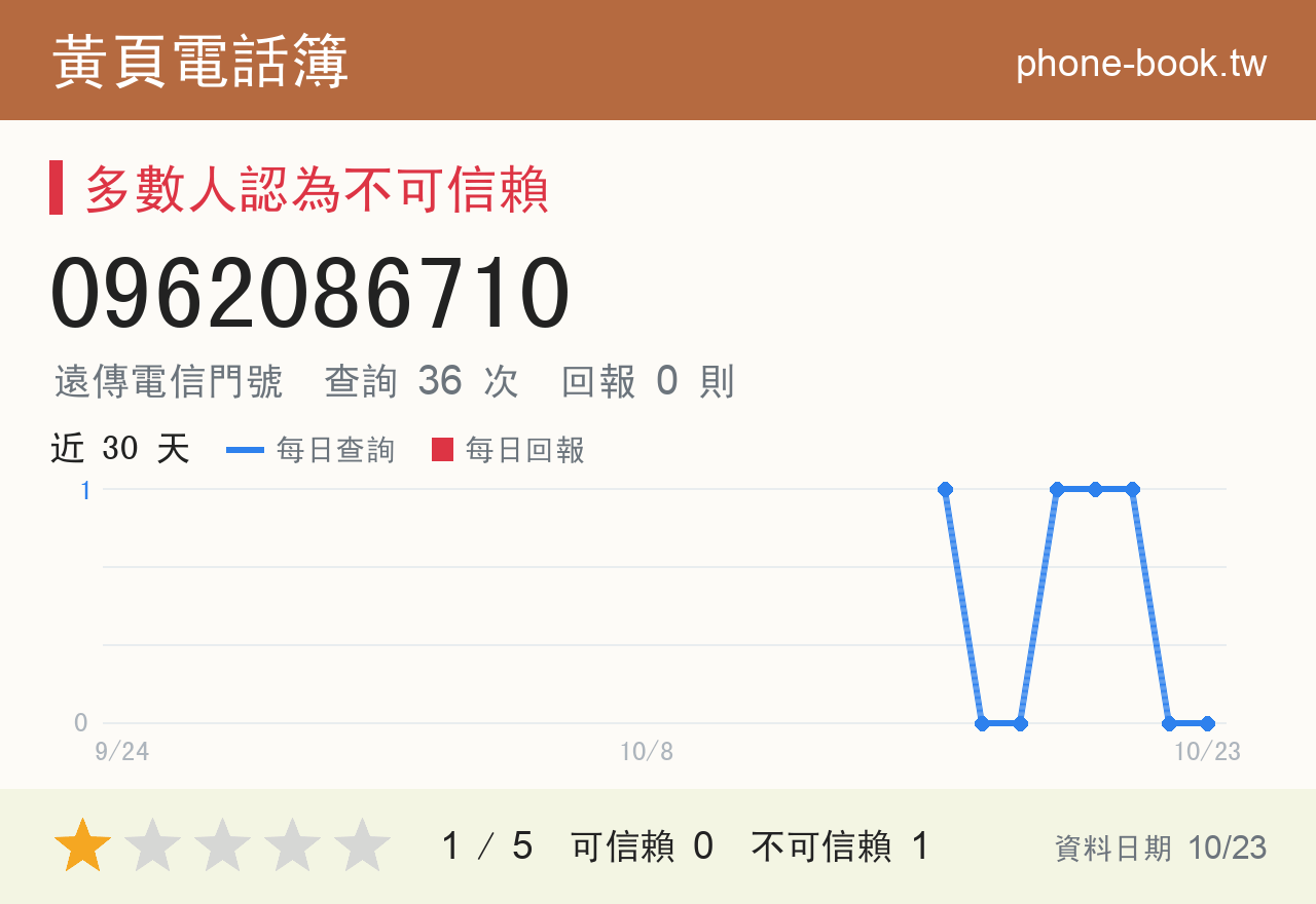 0962086710 評分卡：查詢 36 次、網友回報 0 則