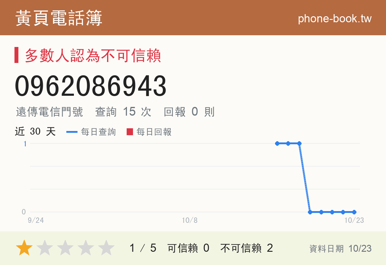 0962086943 評分卡：查詢 15 次、網友回報 0 則