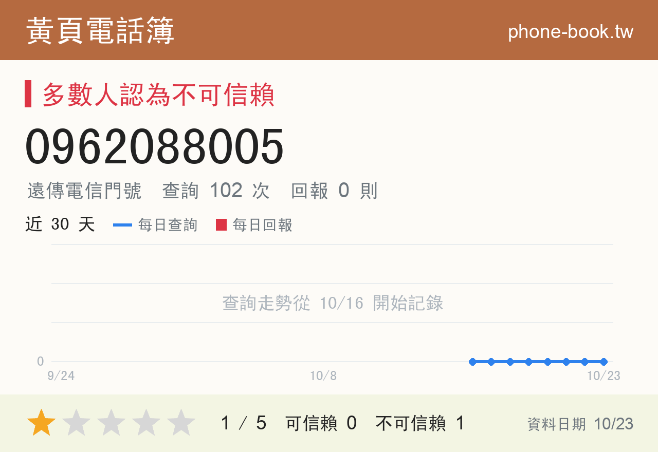 0962088005 評分卡：查詢 102 次、網友回報 0 則