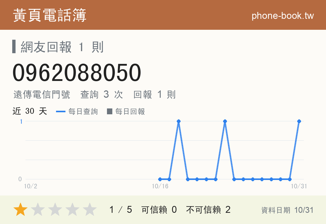 0962088050 評分卡：查詢 3 次、網友回報 1 則