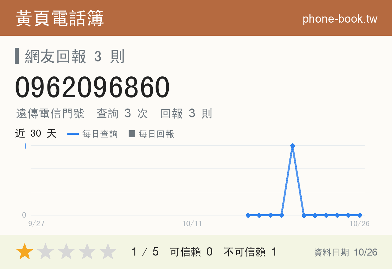 0962096860 評分卡：查詢 3 次、網友回報 3 則