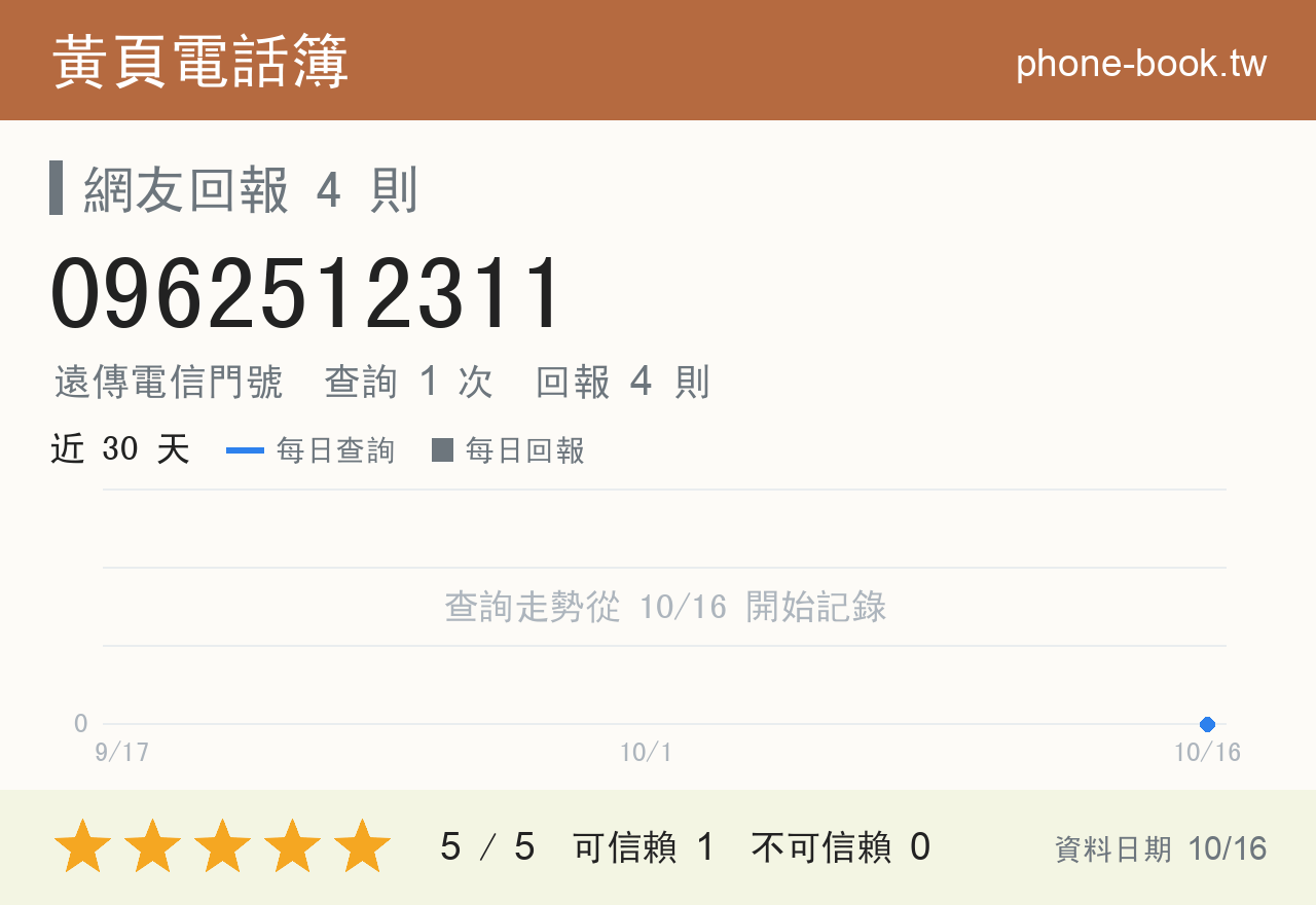 0962512311 評分卡：查詢 1 次、網友回報 4 則