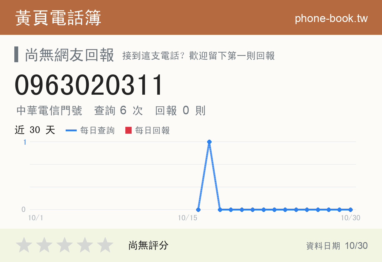 0963020311 評分卡：查詢 6 次、網友回報 0 則