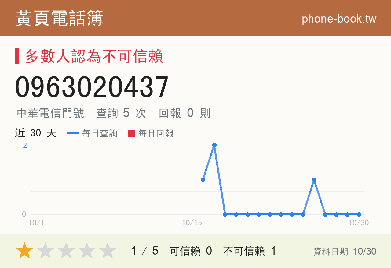 0963020437 評分卡：查詢 5 次、網友回報 0 則