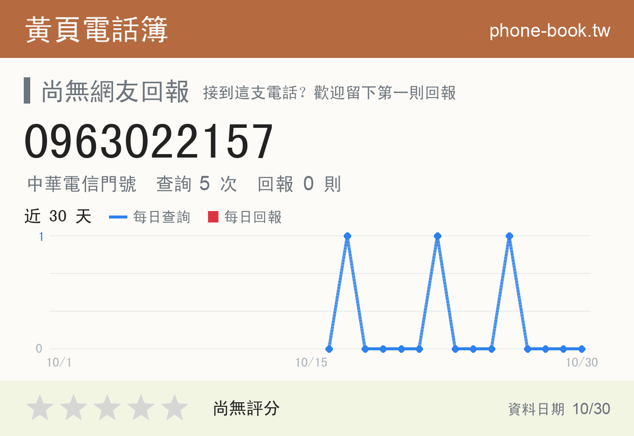 0963022157 評分卡：查詢 5 次、網友回報 0 則