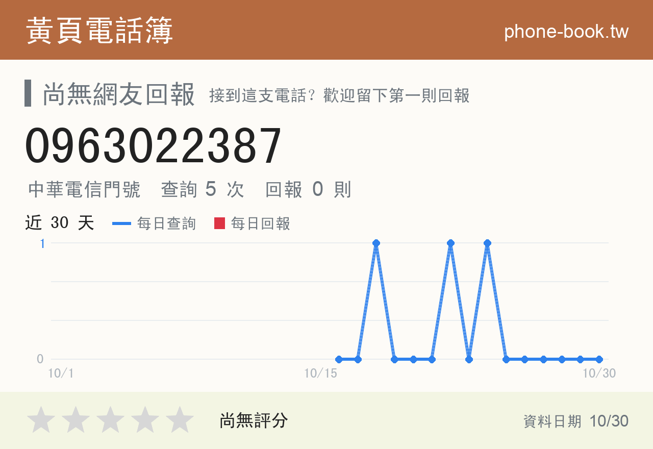 0963022387 評分卡：查詢 5 次、網友回報 0 則
