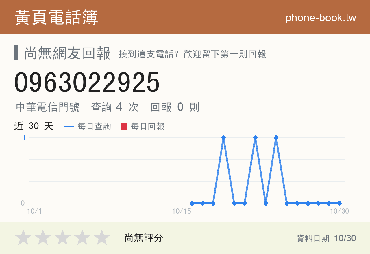 0963022925 評分卡：查詢 4 次、網友回報 0 則