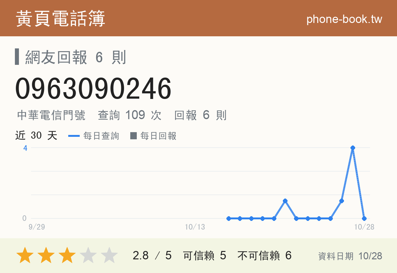 0963090246 評分卡：查詢 109 次、網友回報 6 則