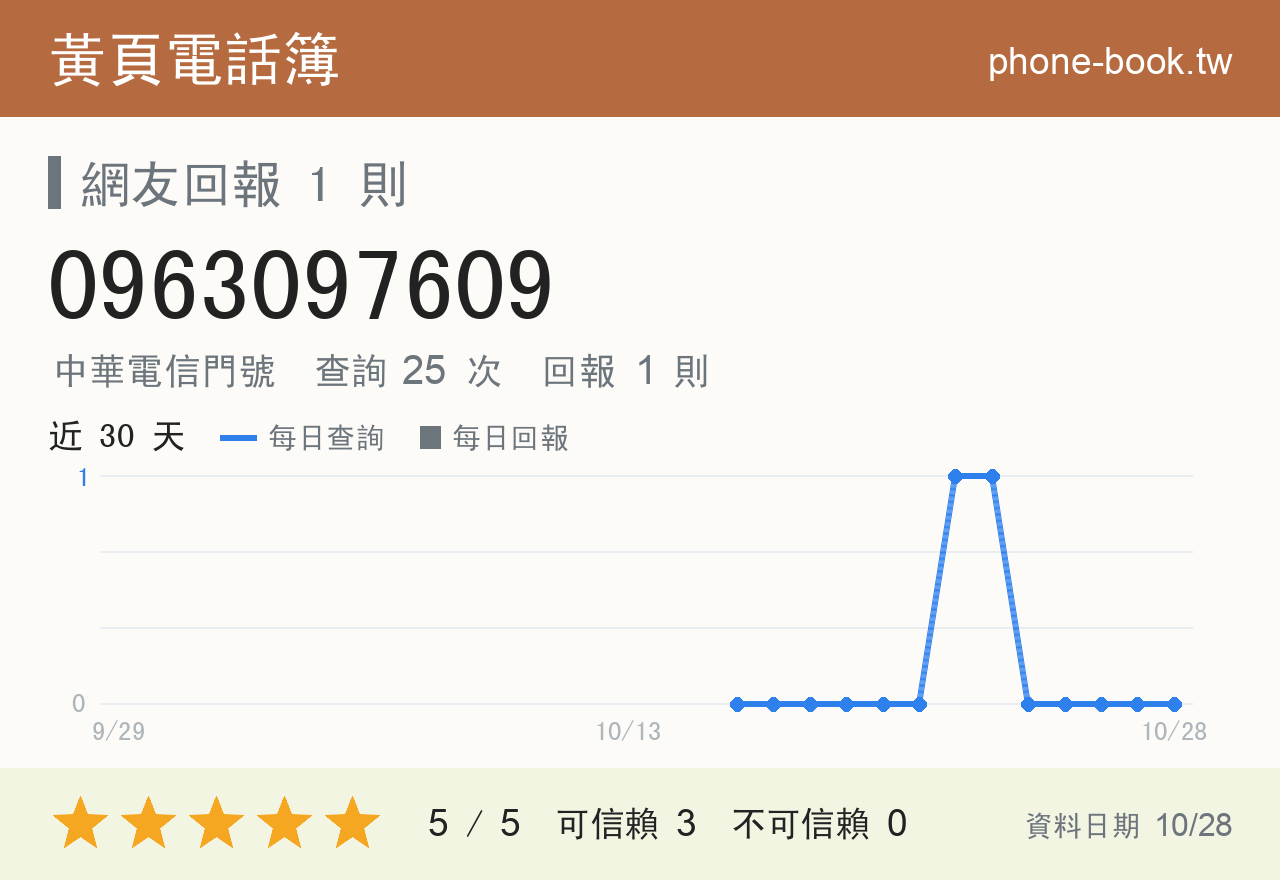 0963097609 評分卡：查詢 25 次、網友回報 1 則