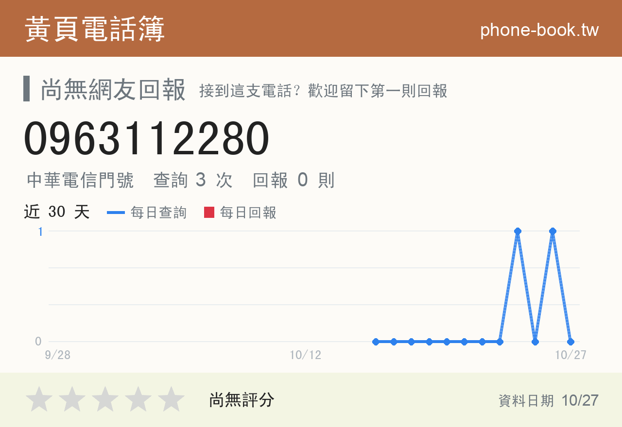 0963112280 評分卡：查詢 3 次、網友回報 0 則