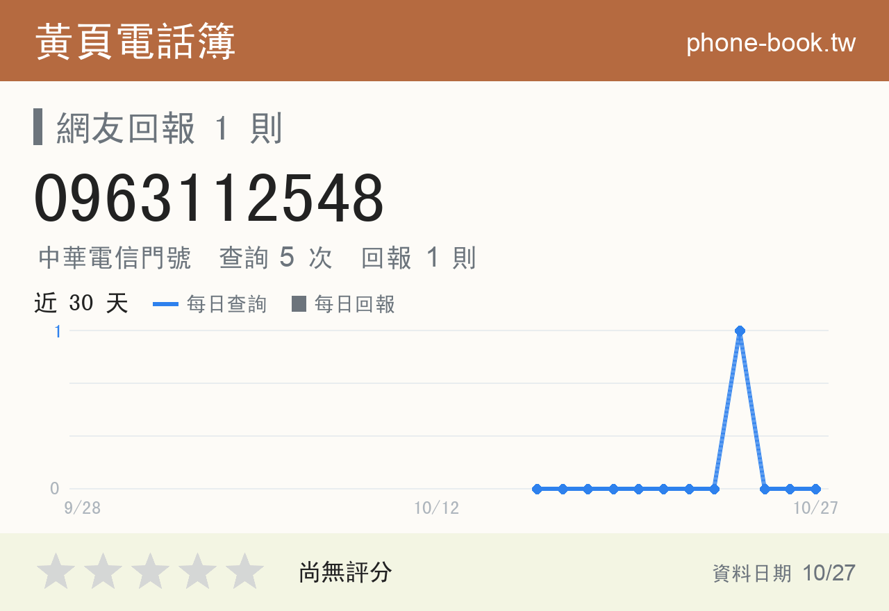 0963112548 評分卡：查詢 5 次、網友回報 1 則
