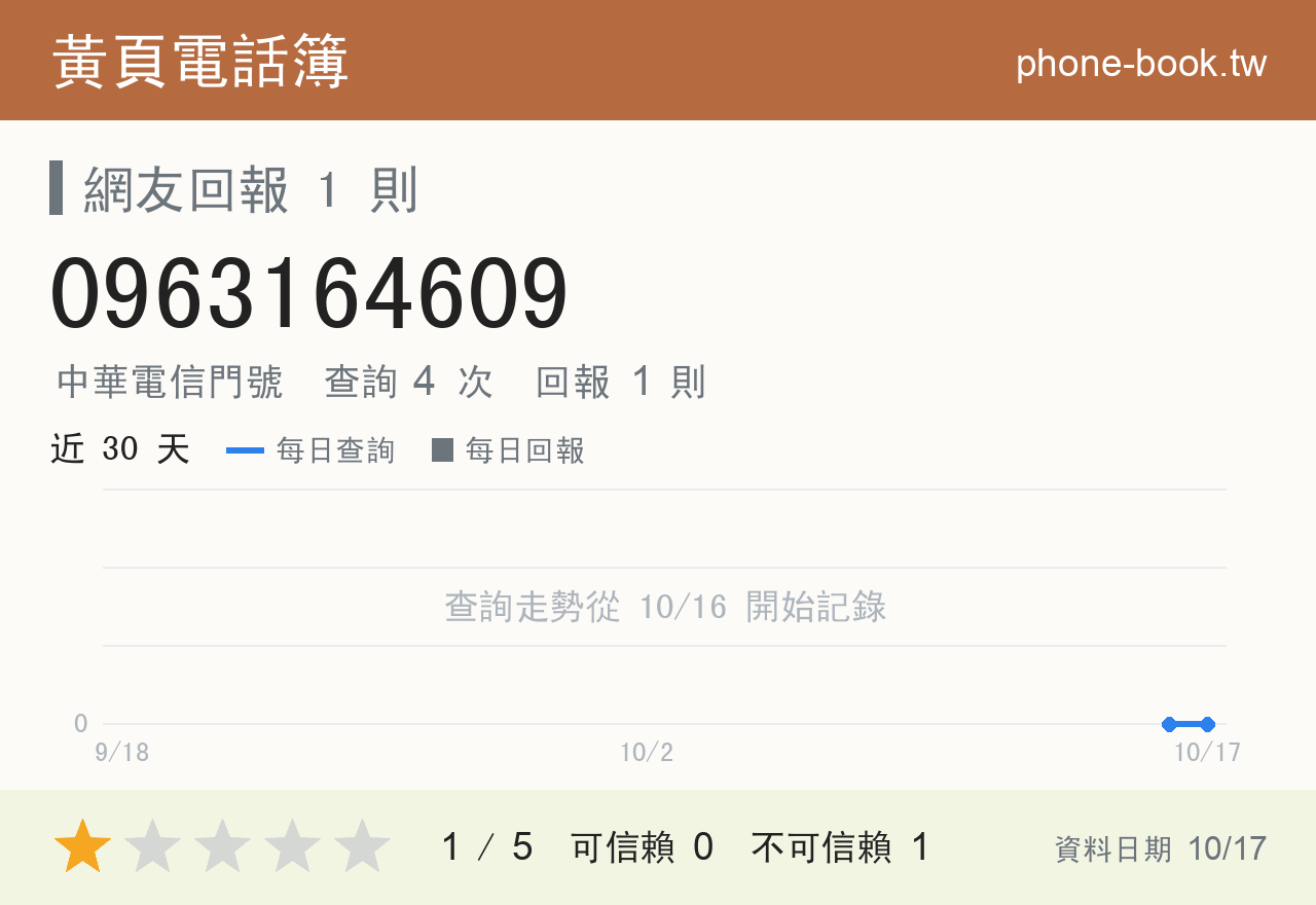 0963164609 評分卡：查詢 4 次、網友回報 1 則