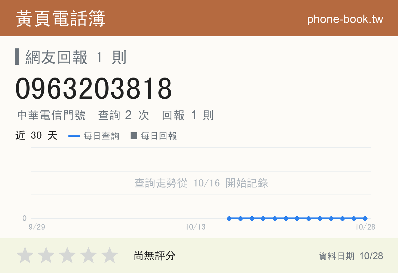 0963203818 評分卡：查詢 2 次、網友回報 1 則