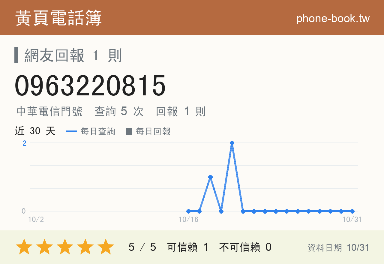 0963220815 評分卡：查詢 5 次、網友回報 1 則