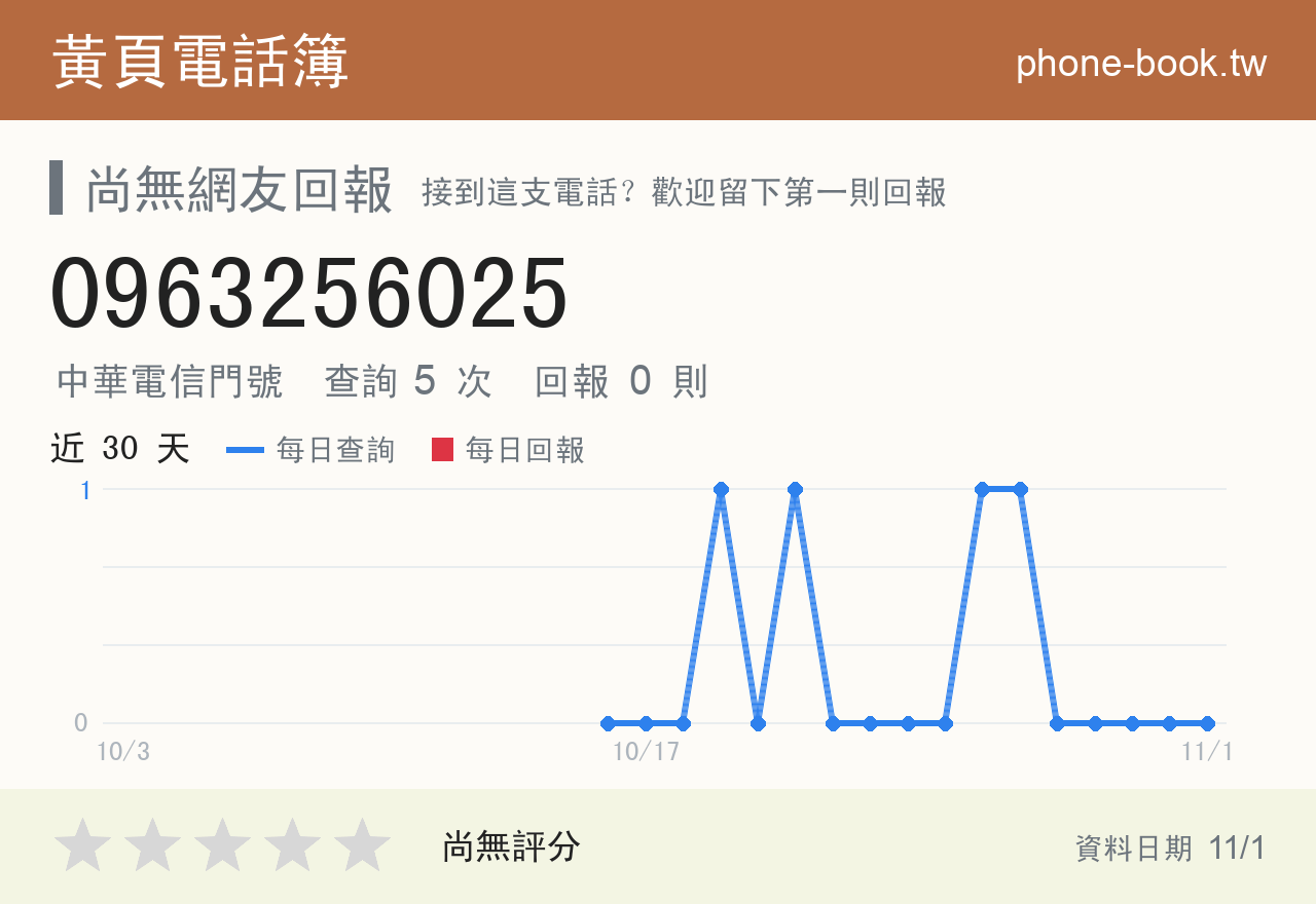 0963256025 評分卡：查詢 5 次、網友回報 0 則