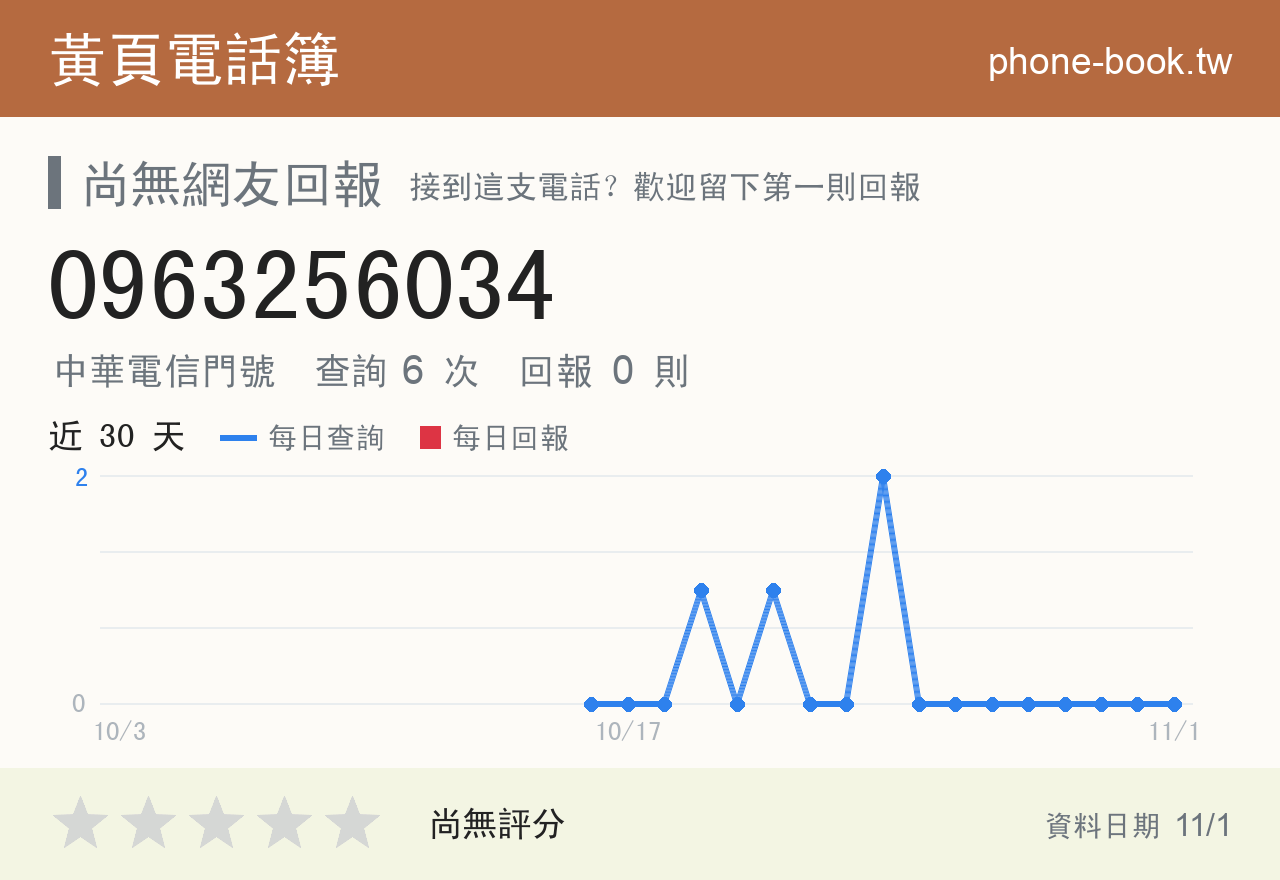 0963256034 評分卡：查詢 6 次、網友回報 0 則