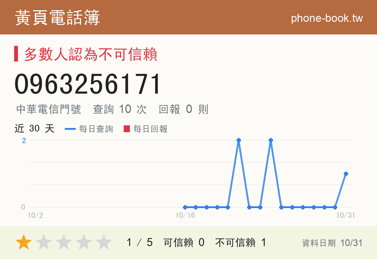 0963256171 評分卡：查詢 10 次、網友回報 0 則
