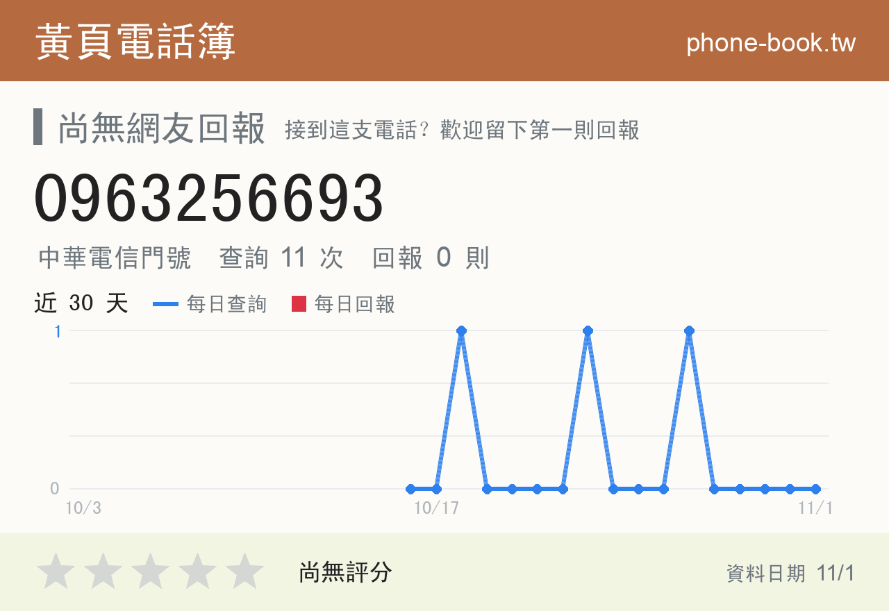 0963256693 評分卡：查詢 11 次、網友回報 0 則