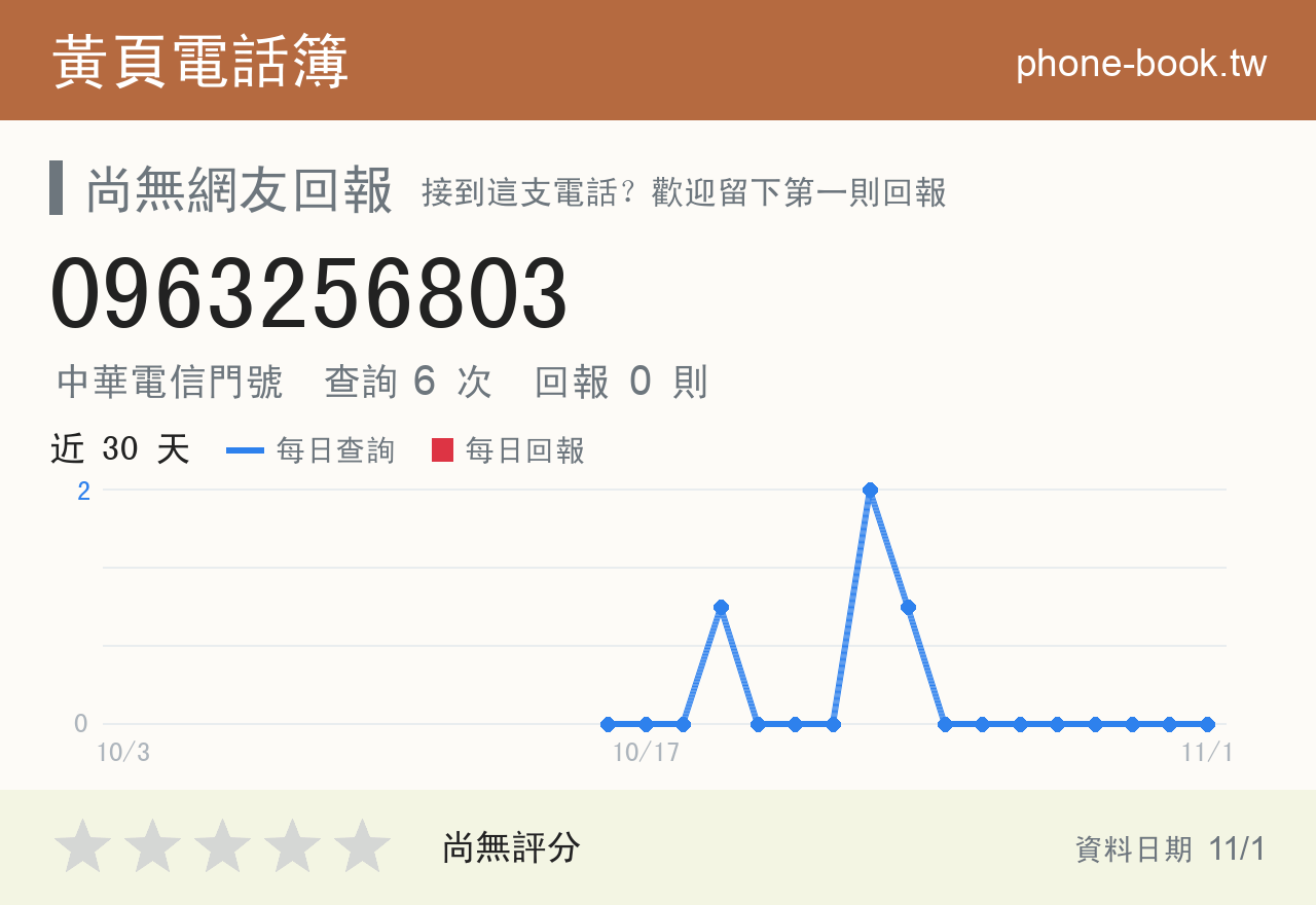 0963256803 評分卡：查詢 6 次、網友回報 0 則