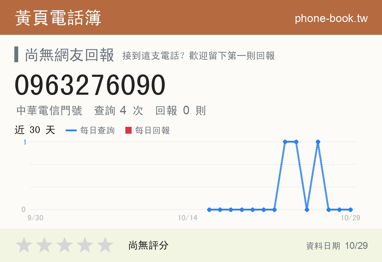 0963276090 評分卡：查詢 4 次、網友回報 0 則