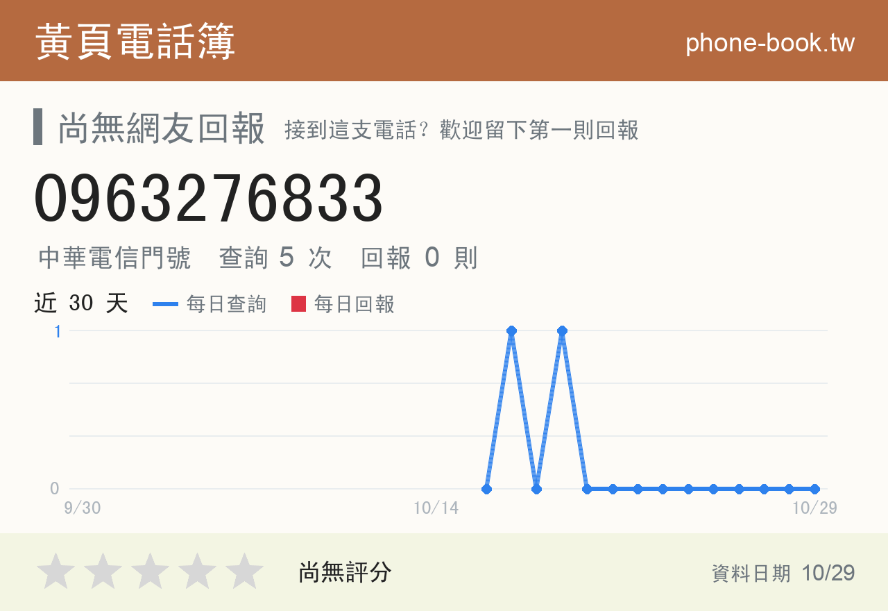 0963276833 評分卡：查詢 5 次、網友回報 0 則
